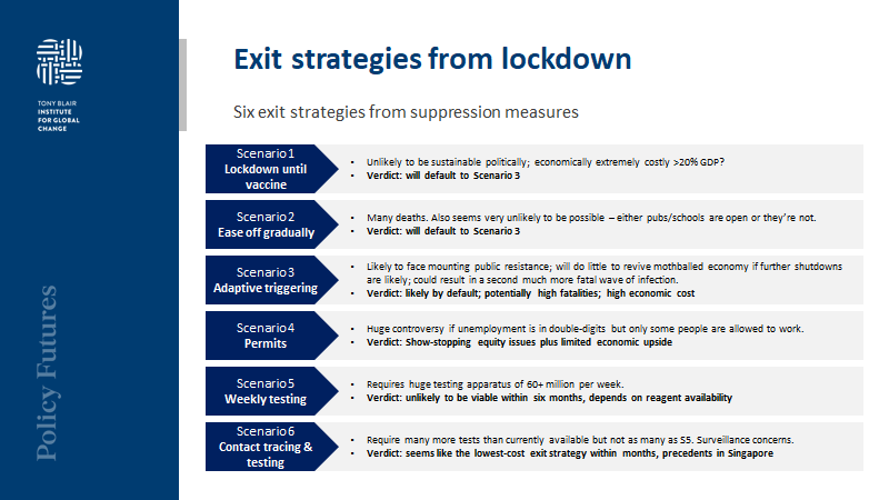 So 6 seems like best hope for exiting lockdown by summer. Combined with regional variation and continued strict rules for the most at-risk groups, it might just be enough to get R below 1.We need a solution and we need it fast if we're to avoid huge long-term welfare damage