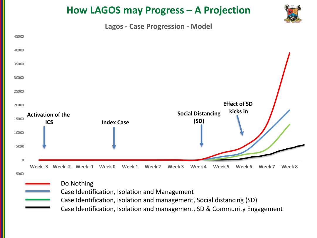  #COVID19Lagos Situation Report presentation by  @ProfAkinAbayomi as at 6th April, 2020 @NigeriaGov @followlasg @jidesanwoolu @jidesanwoolu @drobafemihamzat @Fmohnigeria @NCDCgov @lagospress @gboyegaakosile @Mr_JAGss @EpidAlert @EpiAFRIC @nimrnigeria @GETConsortium @WHONigeria @WHO