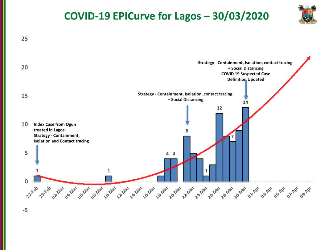  #COVID19Lagos Situation Report presentation by  @ProfAkinAbayomi as at 6th April, 2020 @NigeriaGov @followlasg @jidesanwoolu @jidesanwoolu @drobafemihamzat @Fmohnigeria @NCDCgov @lagospress @gboyegaakosile @Mr_JAGss @EpidAlert @EpiAFRIC @nimrnigeria @GETConsortium @WHONigeria @WHO