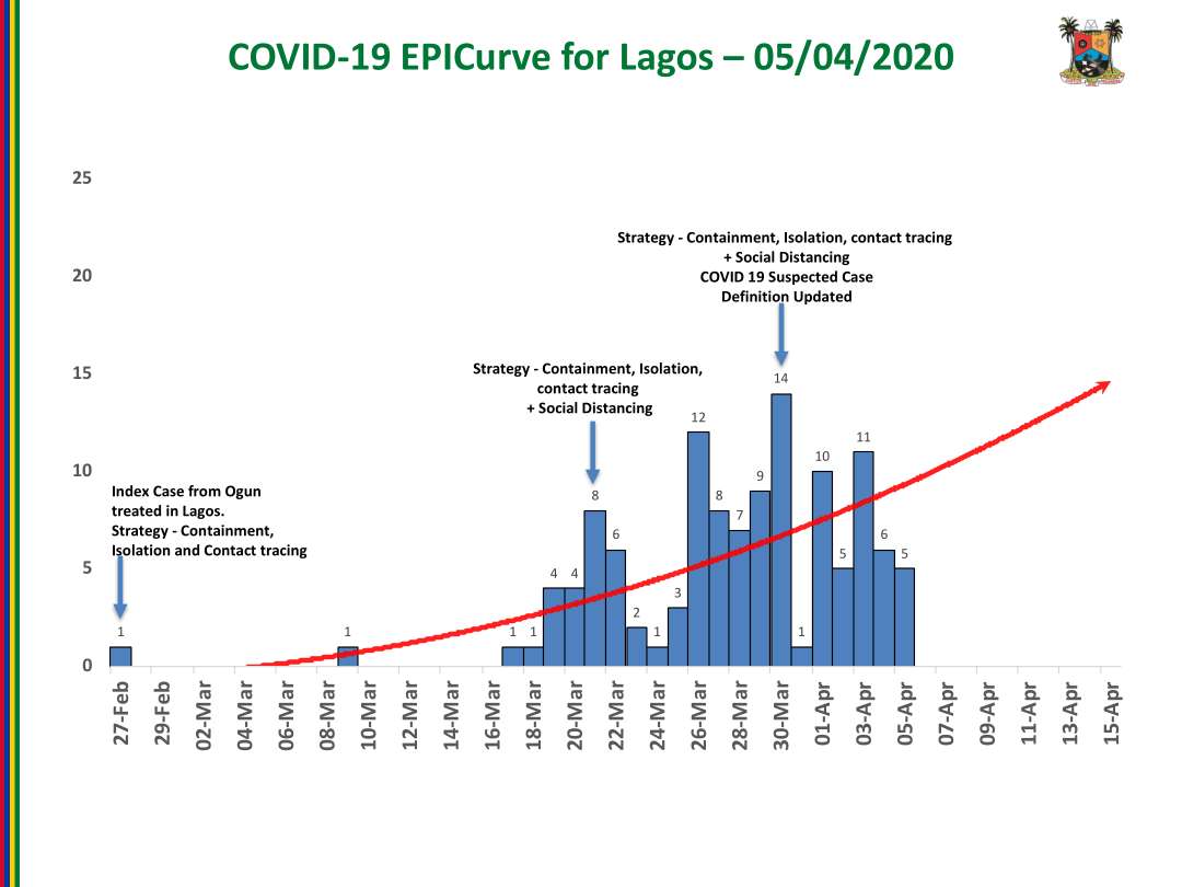  #COVID19Lagos Situation Report presentation by  @ProfAkinAbayomi as at 6th April, 2020 @NigeriaGov @followlasg @jidesanwoolu @jidesanwoolu @drobafemihamzat @Fmohnigeria @NCDCgov @lagospress @gboyegaakosile @Mr_JAGss @EpidAlert @EpiAFRIC @nimrnigeria @GETConsortium @WHONigeria @WHO