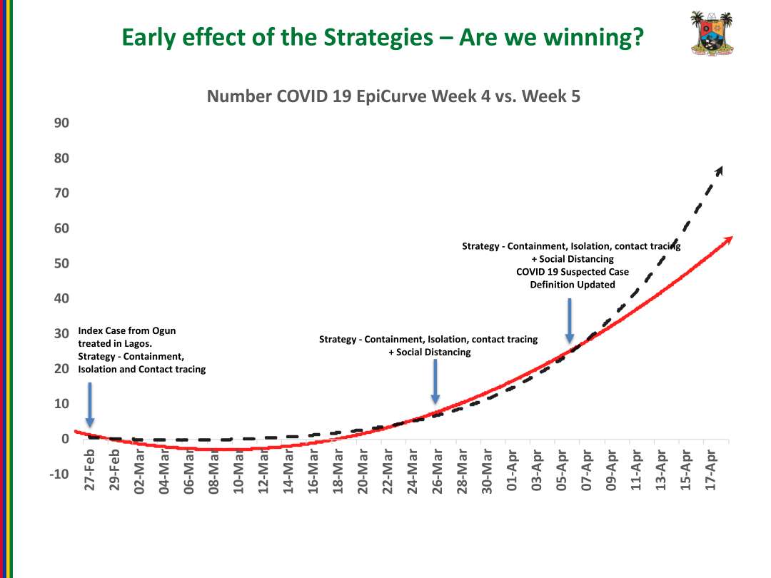  #COVID19Lagos Situation Report presentation by  @ProfAkinAbayomi as at 6th April, 2020 @NigeriaGov @followlasg @jidesanwoolu @jidesanwoolu @drobafemihamzat @Fmohnigeria @NCDCgov @lagospress @gboyegaakosile @Mr_JAGss @EpidAlert @EpiAFRIC @nimrnigeria @GETConsortium @WHONigeria @WHO