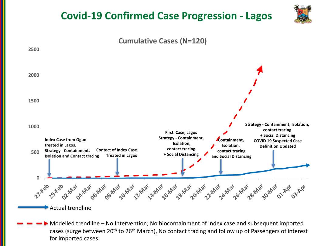  #COVID19Lagos Situation Report presentation by  @ProfAkinAbayomi as at 6th April, 2020 @NigeriaGov @followlasg @jidesanwoolu @jidesanwoolu @drobafemihamzat @Fmohnigeria @NCDCgov @lagospress @gboyegaakosile @Mr_JAGss @EpidAlert @EpiAFRIC @nimrnigeria @GETConsortium @WHONigeria @WHO