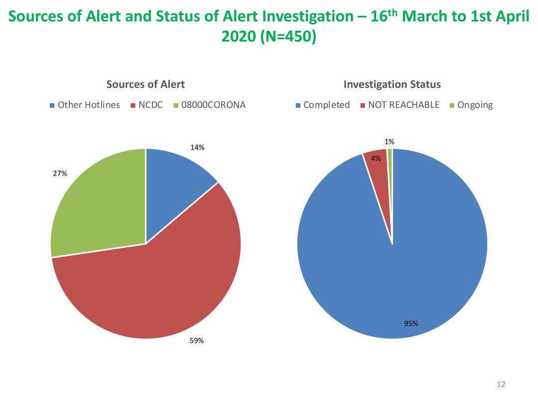  #COVID19Lagos Situation Report presentation by  @ProfAkinAbayomi as at 6th April, 2020 @NigeriaGov @followlasg @jidesanwoolu @jidesanwoolu @drobafemihamzat @Fmohnigeria @NCDCgov @lagospress @gboyegaakosile @Mr_JAGss @EpidAlert @EpiAFRIC @nimrnigeria @GETConsortium @WHONigeria @WHO