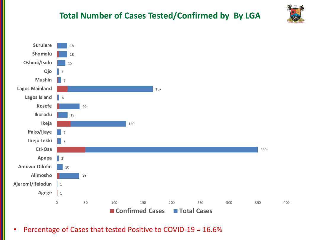  #COVID19Lagos Situation Report presentation by  @ProfAkinAbayomi as at 6th April, 2020 @NigeriaGov @followlasg @jidesanwoolu @jidesanwoolu @drobafemihamzat @Fmohnigeria @NCDCgov @lagospress @gboyegaakosile @Mr_JAGss @EpidAlert @EpiAFRIC @nimrnigeria @GETConsortium @WHONigeria @WHO