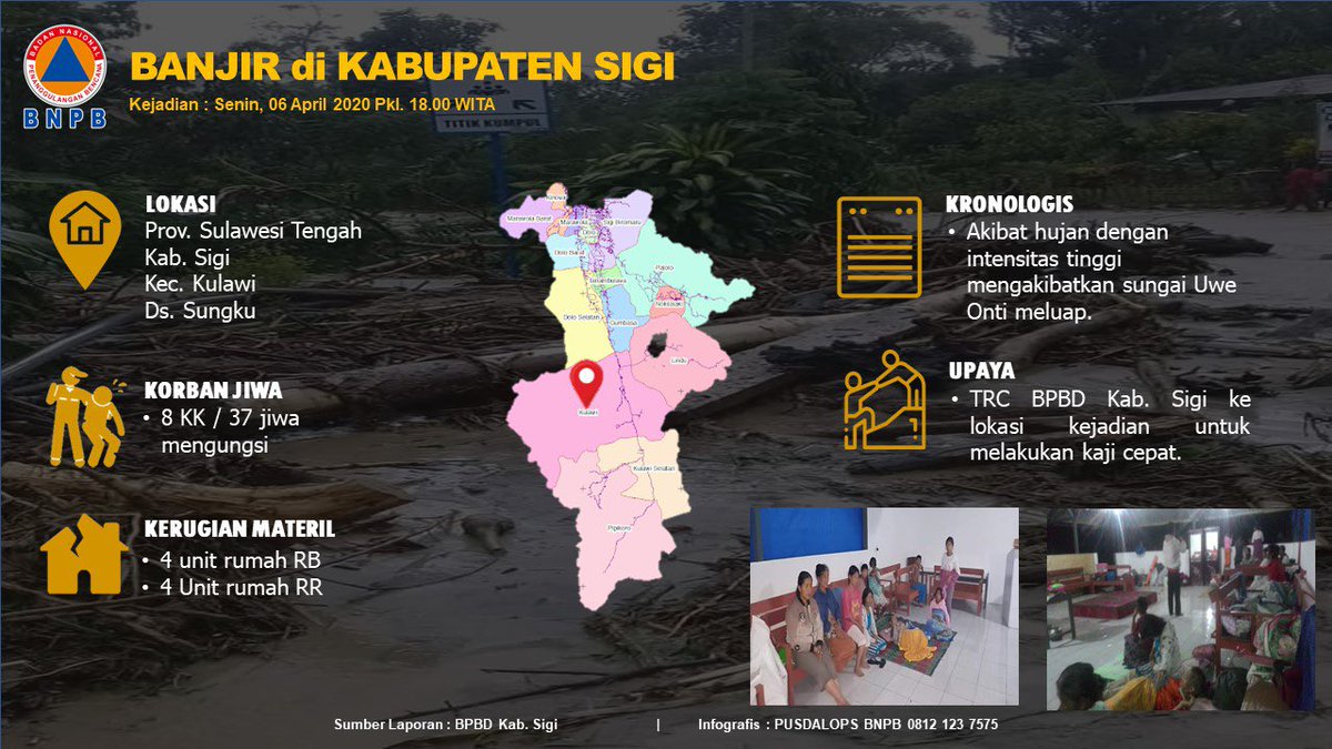 BNPB_Indonesia's tweet photo. #Banjir di Kab. Sigi Prov. Sulawesi Tengah, 8 KK / 37 jiwa mengungsi.
Kerugian Material :
- 4 unit rumah (RB)
- 4 unit rumah (RR)
#Pusdalops BNPB https://t.co/xTWCkB1iot