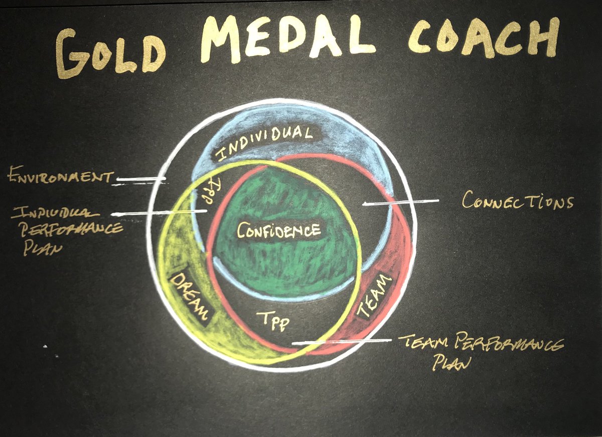 Gold medal coach
Three goals 
- make each individual better
- make them play together as team 
- build dreams
At the heart is to build confidence in the individual, the team and in the dream. Planning, connections and great environment make it happen.