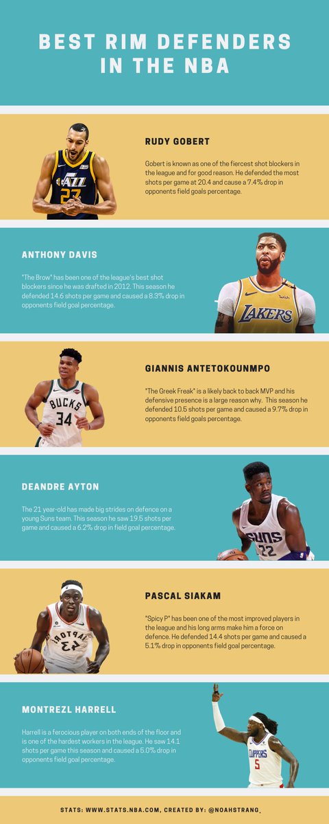 noahstrang_'s tweet image. I tried making my first graphic today. Here's some of the top rim defenders in the NBA. 

#NBA #NBATwitter #NBAGraphics #graphicdesign