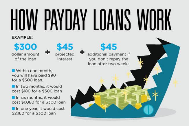 Don't get taken advantage of‼ Payday loans, for example, are an easy way to get fast cash if you're in a bind, but they come with disclosures stating that the APR can be as high as 400% to 700%. These should be avoided if at all possible. #bettercredit

bit.ly/gsattcreditrep…
