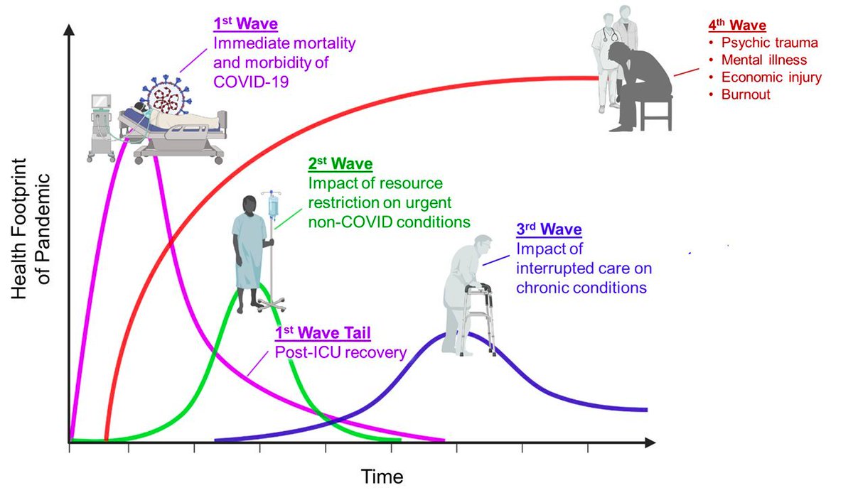 Most places in the US are not yet at the peak of the 1st wave.

The toll will be staggering. Our commitment is made. Our resolve will hold true.
#COVID19