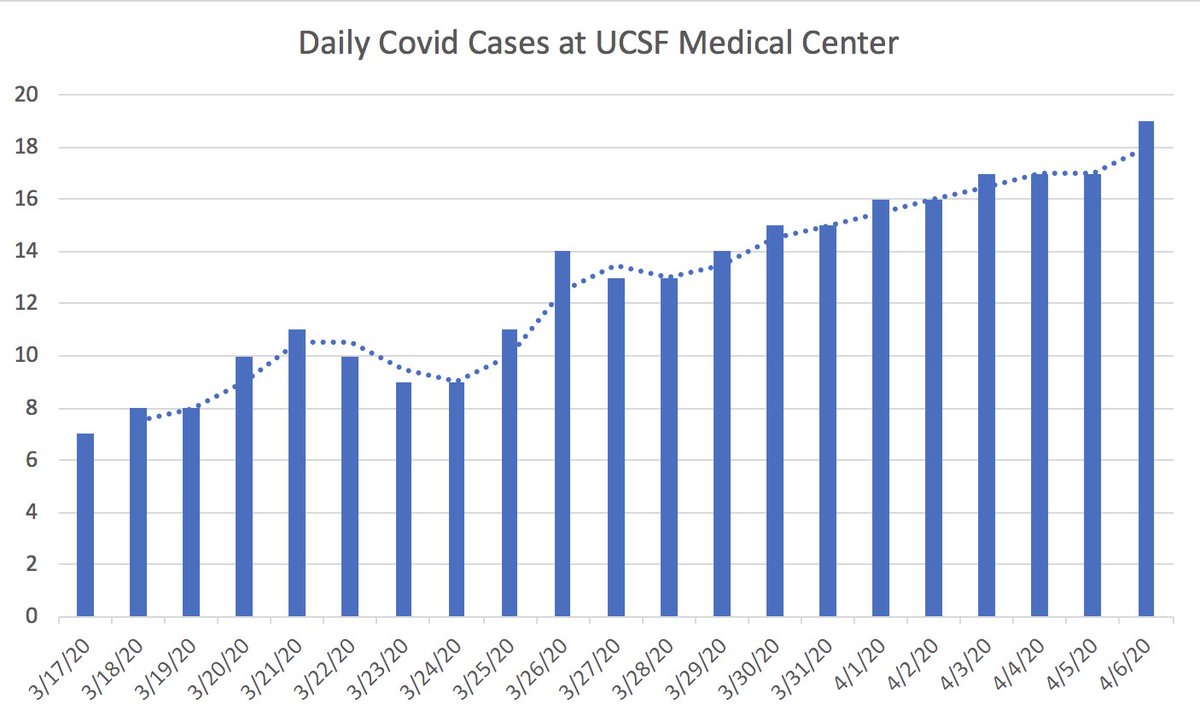 1/ Covid ( @UCSF) Chronicles, Day 20Nice dialing down a bit this weekend–important to recharge batteries Today  @UCSFhospitals, 19 Covid+ pts, 4 on vents. Curve w/ gradual rise, but no spike. Now confident enuf that none is coming for us to send PPE (& possibly more) elsewhere