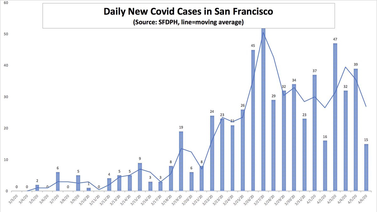 2/ SF cases also continue very slow uptick, now 583, up just 15 since yesterday. Only 9 deaths in city since start. Nice  @SFChronicle piece on how SF’s experience with AIDS positioned us to be prepared, including building strong & bold  @SF_DPH  https://bit.ly/3aPzlPI 