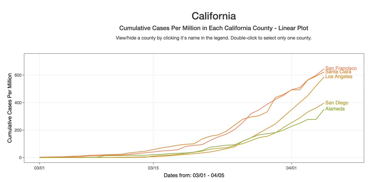 3/ While SoCal raw  #s higher, when adjusted by population all of CA doing well, @ ~500 cases/1M people (L fig) (vs NY counties, @ ~10,000 cases/1M, R fig). Thx  @atulbutte group  @ucsf for great visualization tool,  https://covidcounties.org/  Really helps demonstrate local impacts