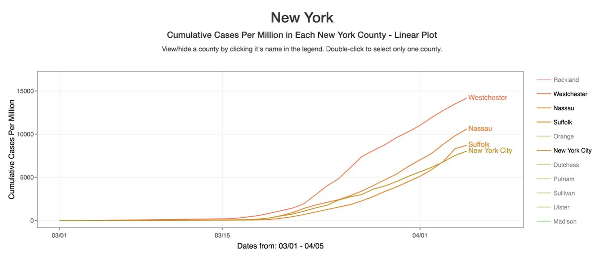 3/ While SoCal raw  #s higher, when adjusted by population all of CA doing well, @ ~500 cases/1M people (L fig) (vs NY counties, @ ~10,000 cases/1M, R fig). Thx  @atulbutte group  @ucsf for great visualization tool,  https://covidcounties.org/  Really helps demonstrate local impacts