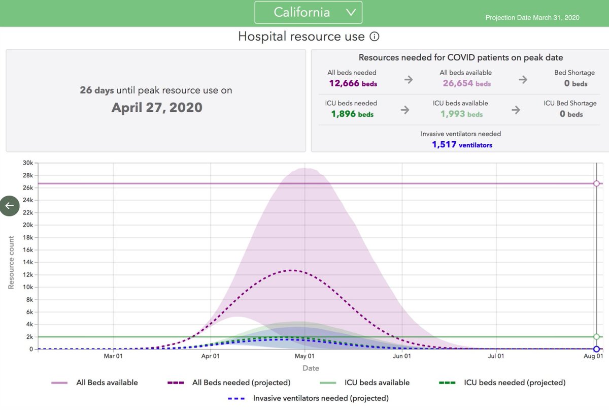 4/ Is CA out of woods (for Phase I, at least)? Not yet, but  @IHME_UW projections  https://bit.ly/342fWs1  awfully good. One wk ago (L), projected CA peak Apr 27, with 1896 ICU beds needed. Today’s projection (R), peak Apr 14; 798 ICU beds needed. Our curve is flat, unambiguously