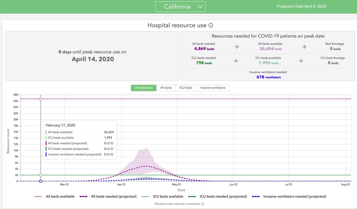 4/ Is CA out of woods (for Phase I, at least)? Not yet, but  @IHME_UW projections  https://bit.ly/342fWs1  awfully good. One wk ago (L), projected CA peak Apr 27, with 1896 ICU beds needed. Today’s projection (R), peak Apr 14; 798 ICU beds needed. Our curve is flat, unambiguously