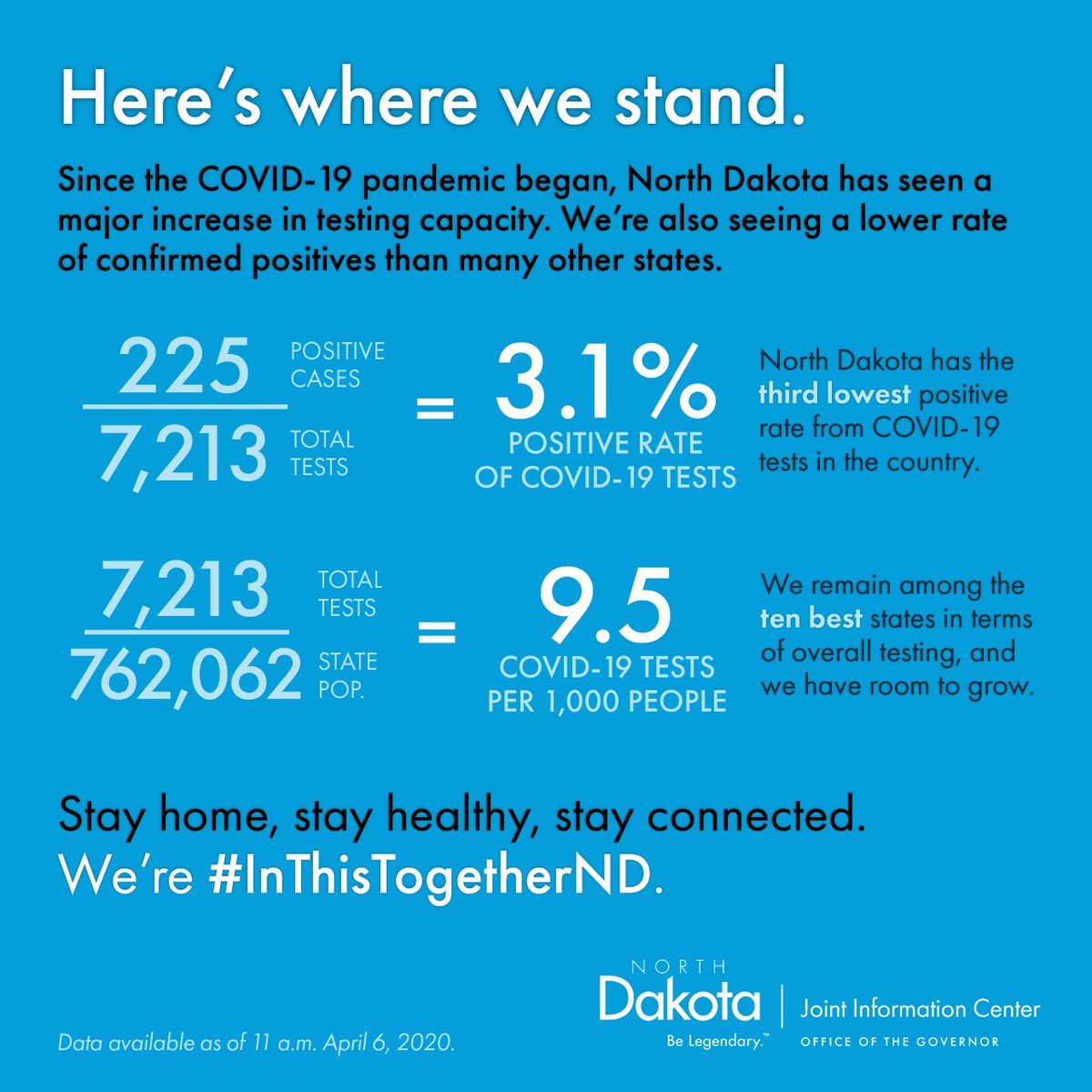GovDougBurgum's tweet photo. As ND increases testing capacity, we're seeing among the lowest rates of confirmed positives in the nation with one of the best per capita testing rates. 

We'll continue to take targeted action to slow the spread of COVID-19 and preserve hospital capacity to save lives. https://t.co/oZT8PgVVhX