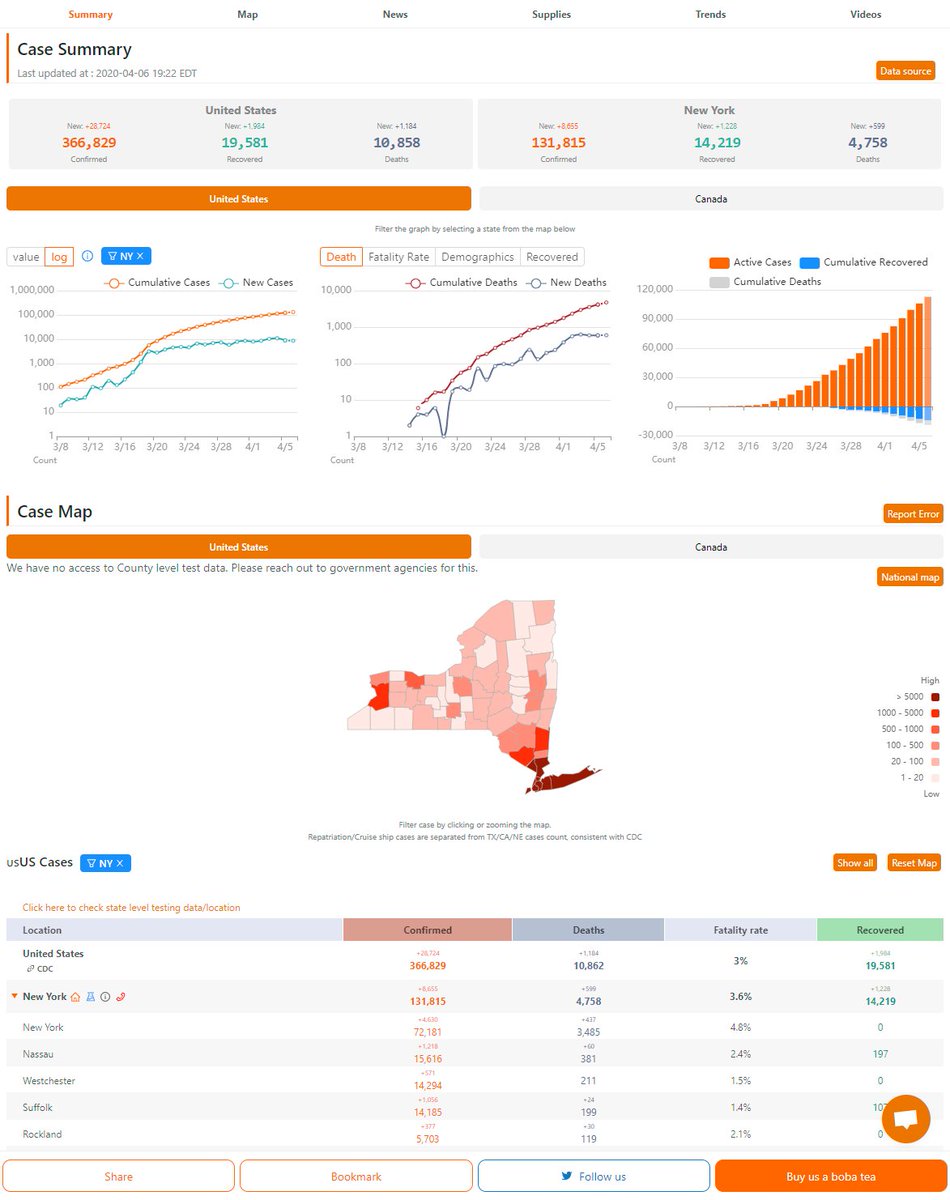 USA  #CoronaVirusUpdate New York does look like it is peaking in number of active cases and new cases (may have even already peaked). But deaths will be at their peak this week.