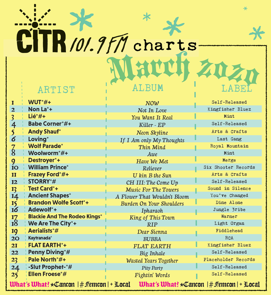 CiTRradio's tweet photo. We continue to broadcast, local tunes continue to climb the charts ~๐ถ
Check out our top 50 for March! #WUT, @nonlaband, @lievancouver, @lindsaylouelza, @creatureovmyth, #Destroyer, @FrazeyFord, #TestCard, @brandonscott198, #Adewolf, @WeAreTheCity, @FLATEARTHBAND & more! https://t.co/ClZuNe29s7