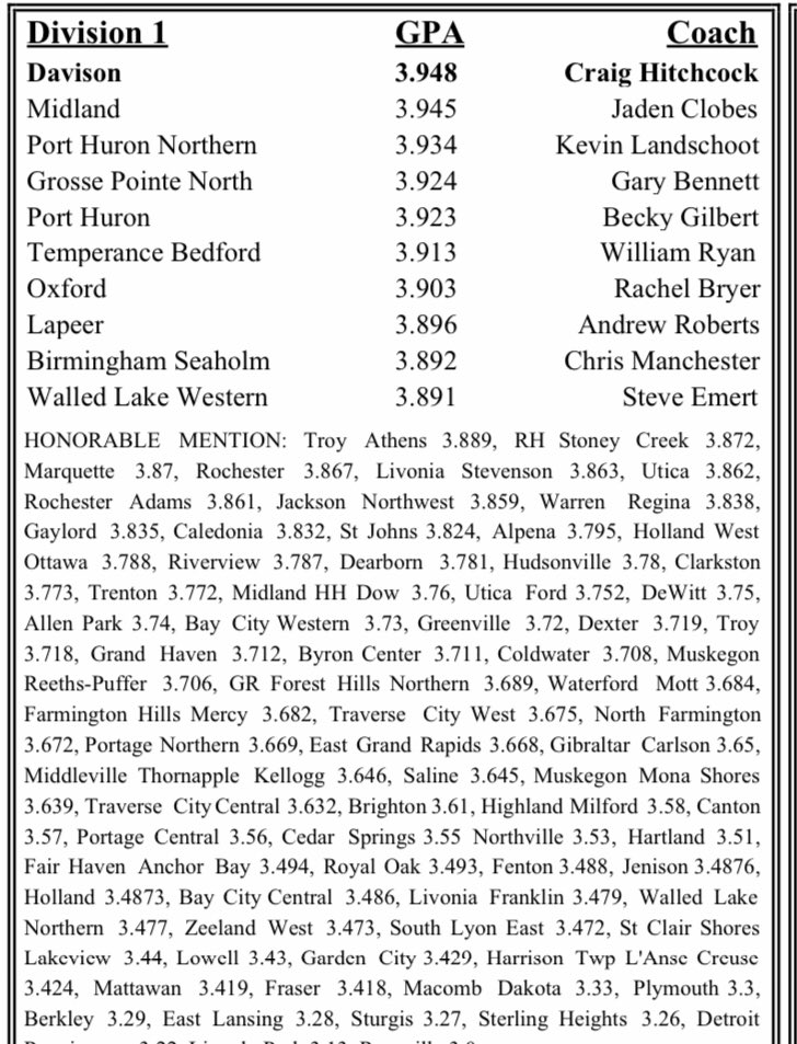 BedfordGBB's tweet photo. Student Athletes, this is what it’s all about. 6th best Team GPA in all of Div 1. Impressive!!!
BCAM GIRLS’ TEAM ACADEMIC ALL-STATE 2019-20. https://t.co/fM6uiVZCRu