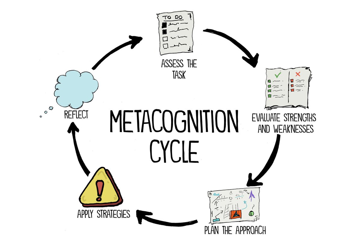 So when your digging, going down rabbit holes, make sure you maintain awareness about your process.In psychology, there’s a term called METACOGNITION: awareness and understanding of one’s thought process.Take a step back, reflect and analyze your thought process.