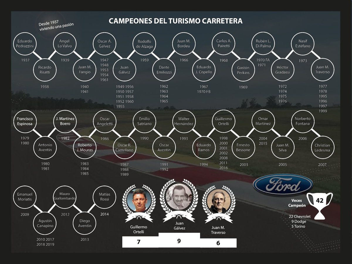 ¿𝑺𝒂𝒃𝒊́𝒂𝒔?
📌 𝗧𝘂𝗿𝗶𝘀𝗺𝗼 𝗖𝗮𝗿𝗿𝗲𝘁𝗲𝗿𝗮
El 5 de Agosto, el sueño se hizo realidad, Angel Lo Valvo (Ford) bajo el seudónimo "Hipómenes" se convierte en el primer ganador del Turismo Carretera.
🖋📖Información obtenida de la ACTC
#TurismoCarretera #TC #Automovilismo