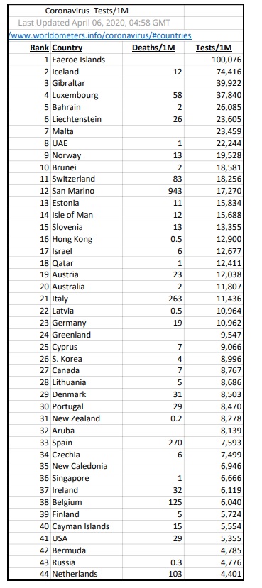 USA new deaths? +1,243 https://www.worldometers.info/coronavirus/#countriesSouth Korea 3THREE!!!!! They tested EARLY, not NOW!  @realDonaldTrump  #TrumpPressBriefing 8,996 test per million compare to our 5,781! 40 countries have tested more (you repeat lies. I repeat truths)