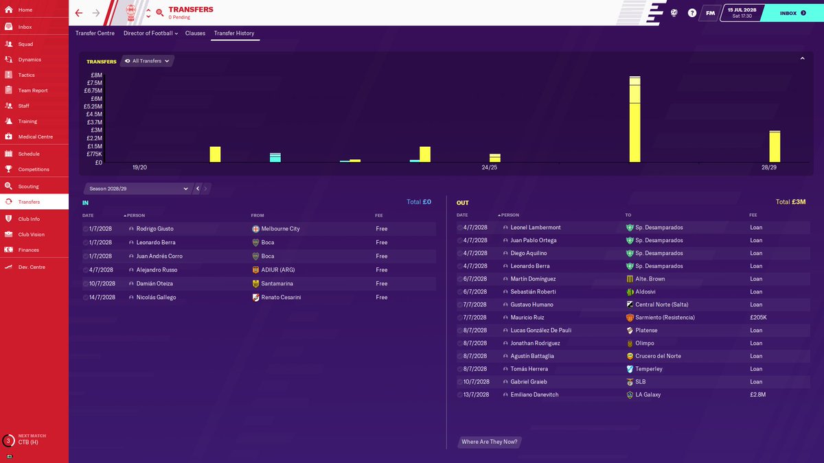 Season finished with my Huracan side finishing in 8th. Finances safe now, after selling midfielder Danevitch for almost 3m, and replacing him for free with an old player from Godoy Cruz, Facundo Capellino. Oh and Godoy are predicted to go down 2 seasons running. Lovely.  #FM20