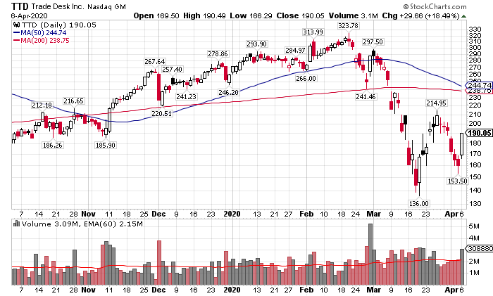  $TTD - $190.05, +18.49% but 41% off 52-week highs set on Feb 20th. Will be interesting to see how all these stocks react at next earnings, likely near 50d & 200d ma's