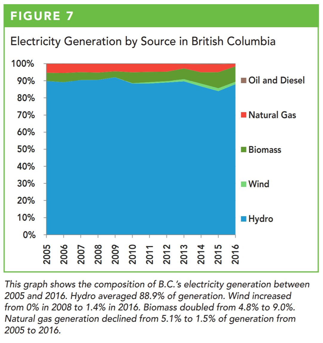  @AltaGas  $ALA "Environment" page has a pipeline on it so at least there is no attempt to  #greenwash.Congratulates itself for using BC's mostly-clean electrical grid. (Mix data  not in report)Final page has incomplete Scope data.