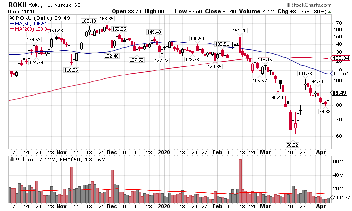  $ROKU - $89.39, +9.86% but 49% off 52-week high set last September 9th at $176.55. Let's see if it can trade above $102 and challenge that 50d moving average.