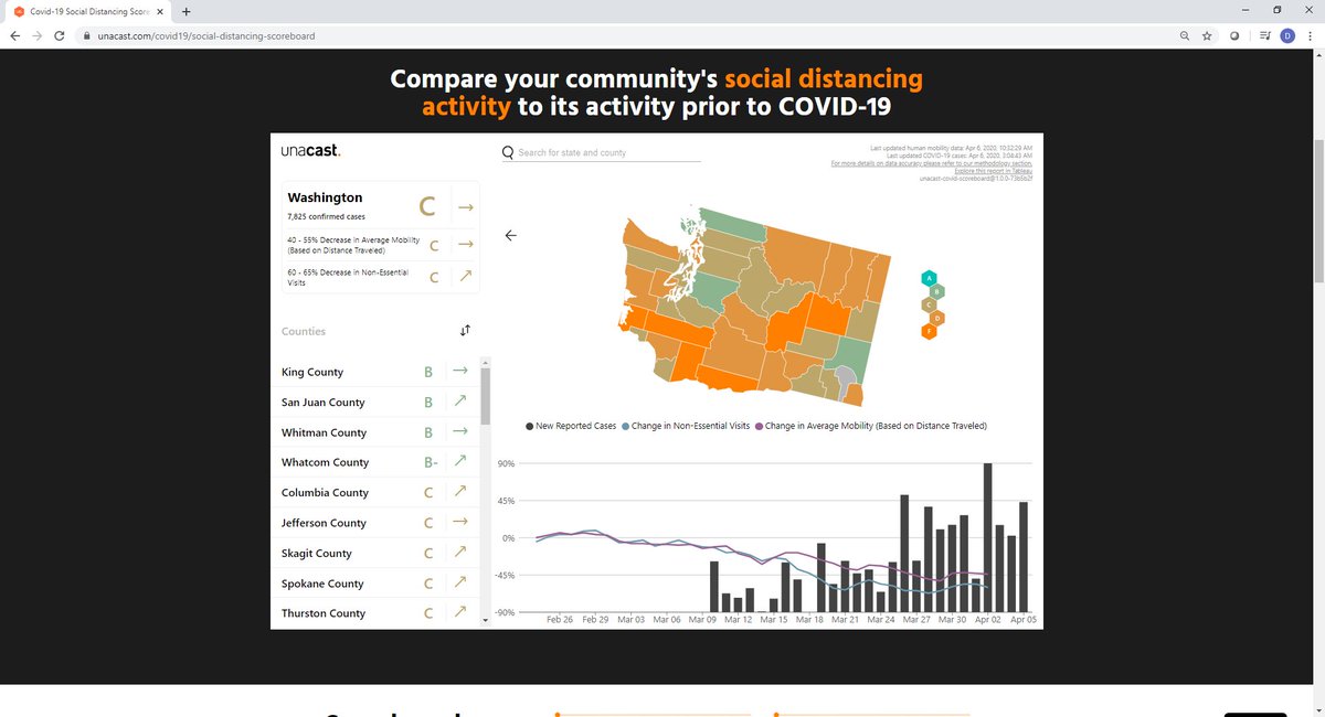 Washington State  #TrumpPressBriefing I see a huge lie coming  @ddale8 !"The 8 states..."KNEW IT! Let's get a Report Card! https://www.unacast.com/covid19/social-distancing-scoreboardArkansas  @AsaHutchinson837 confirmed cases FIowa  @iagovernor869 confirmed cases D-