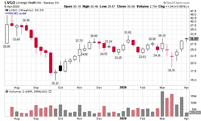  $LVGO - $30.09, +3.58% but 34% off 52-week high, which was set back near IPO. The stock has a 93 relative strength rating in this market. It has gassed out 3 times when it has touched or closed above $30 (Nov, Jan & Mar). I believe this one will be a leader when market is ready.