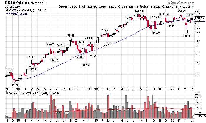  $OKTA - $128.12, +7.72% and only 10% off all time high set back on Feb 21st. The stock is trading back above the 50d & 200d ma's with a 94 relative strength rating.