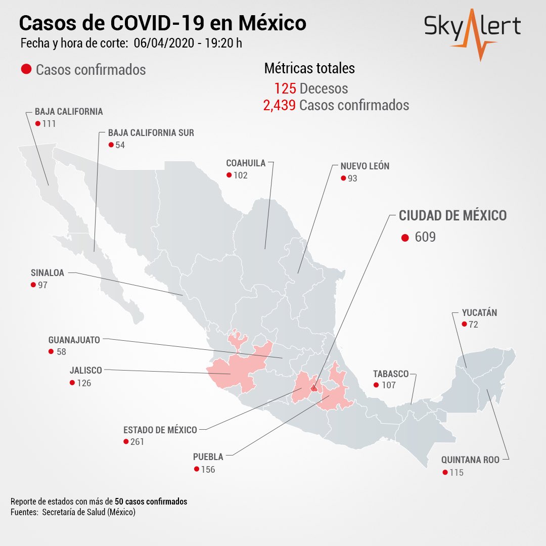 SkyAlertMx's tweet photo. Nuevo récord, en las últimas 24 horas, con 296 contagios y 31 decesos por #covid19 en México.

#QuédateEnCasa

Personas con hipertensión, diabetes, sobrepeso, adultos mayores e inmunodeprimidas, tienen mayor riesgo de desarrollar complicaciones. https://t.co/NNS9nasUr1