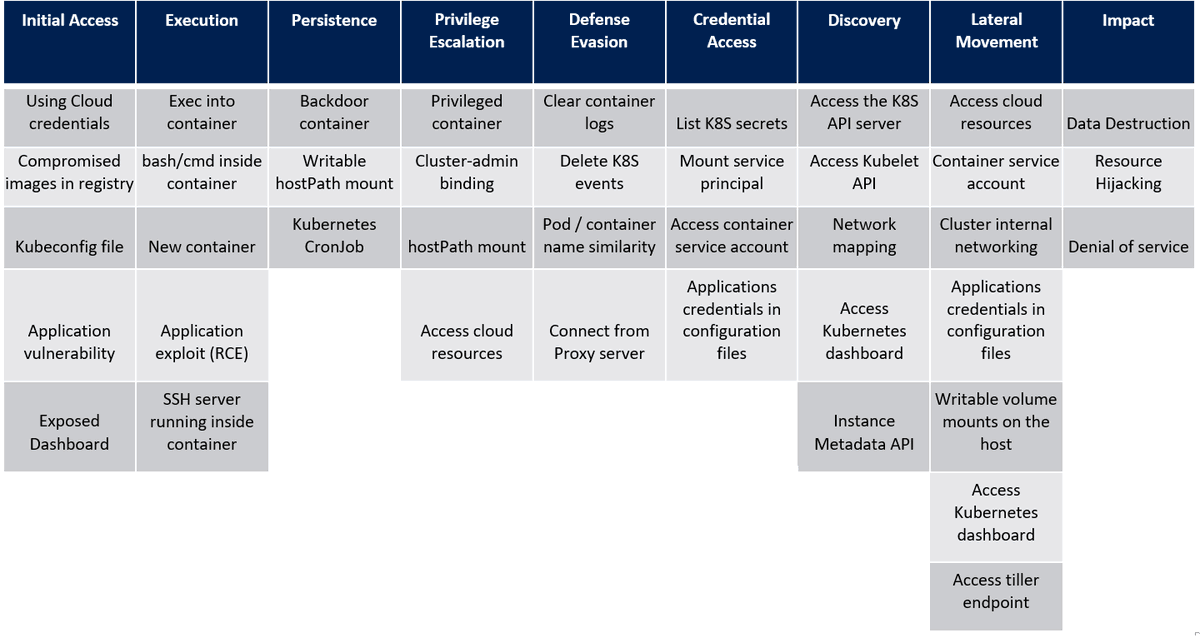 LucianMaly's tweet photo. Attack matrix for #Kubernetes
- Each of the following 9 tactics (blue) contains several techniques that can be used by attackers to achieve different goals (grey) #AttackMatrix https://t.co/IU7f0r1VQi