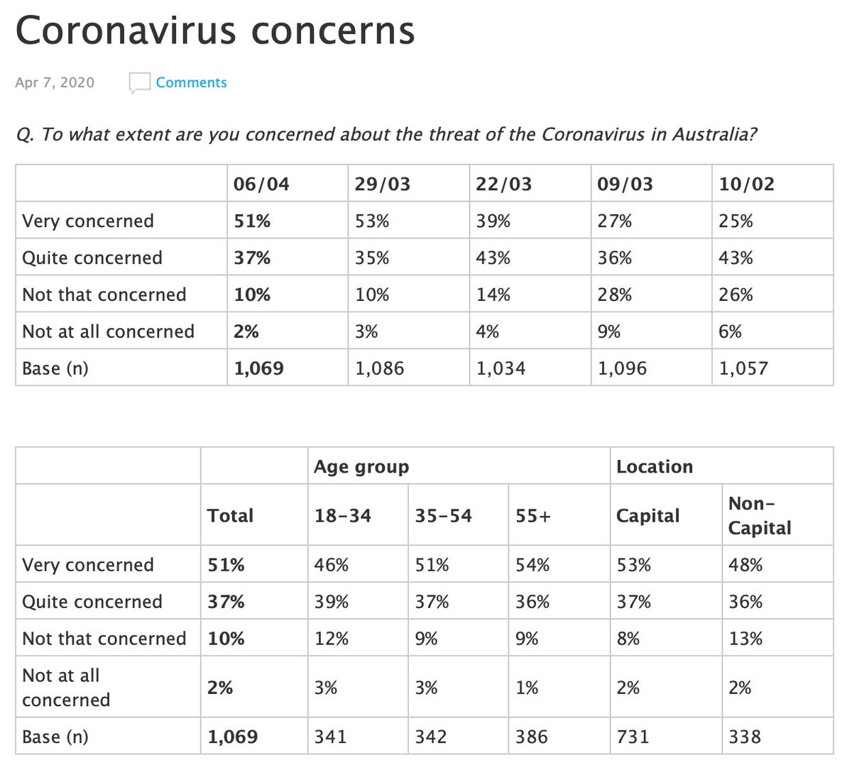 “Q. To what extent are you concerned about the threat of the Coronavirus in Australia?” Basically the same within margin of error.  https://essentialvision.com.au/coronavirus-concerns-4