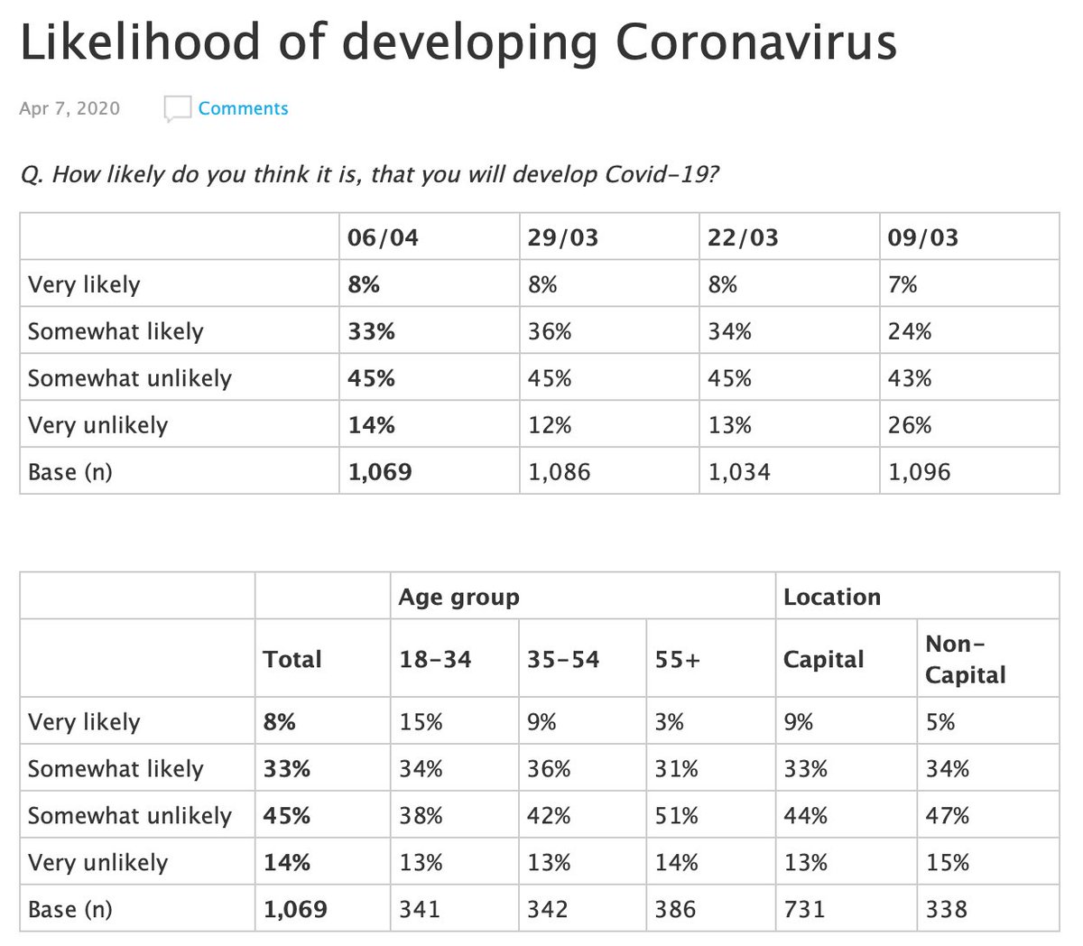 “Q. How likely do you think it is, that you will develop Covid-19?” Basically the same.  https://essentialvision.com.au/likelihood-of-developing-coronavirus-3