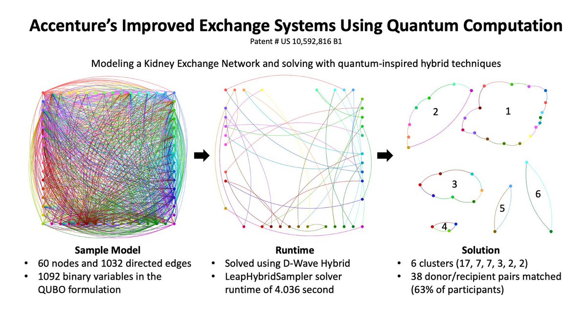 Congratulations to the entire <a href="/Accenture/">Accenture</a> team of inventors on achieving this U.S. patent: Quantum Computation for Optimization in Exchange Systems #quantumcomputing <a href="/mcarrelb/">Marc Carrel</a>