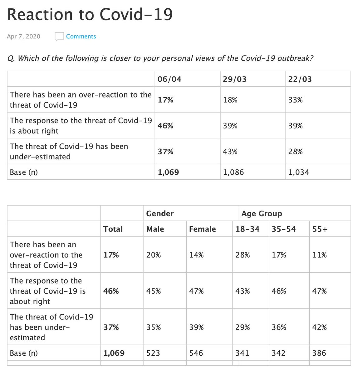 Reaction to Covid-19: The sense that the response is about right is rising. (Remember, polling is done Wed–Sun, so this does not include anything done yesterday.)  https://essentialvision.com.au/reaction-to-covid-19-3