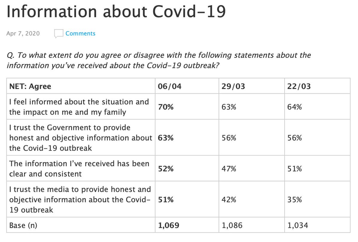 Information about Covid-19: People are feeling more informed, and trust in both government and media info is up.  https://essentialvision.com.au/information-about-covid-19-3 Click through for gender and age breakdowns.
