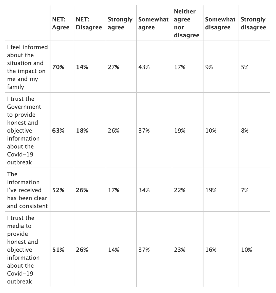 Information about Covid-19: People are feeling more informed, and trust in both government and media info is up.  https://essentialvision.com.au/information-about-covid-19-3 Click through for gender and age breakdowns.