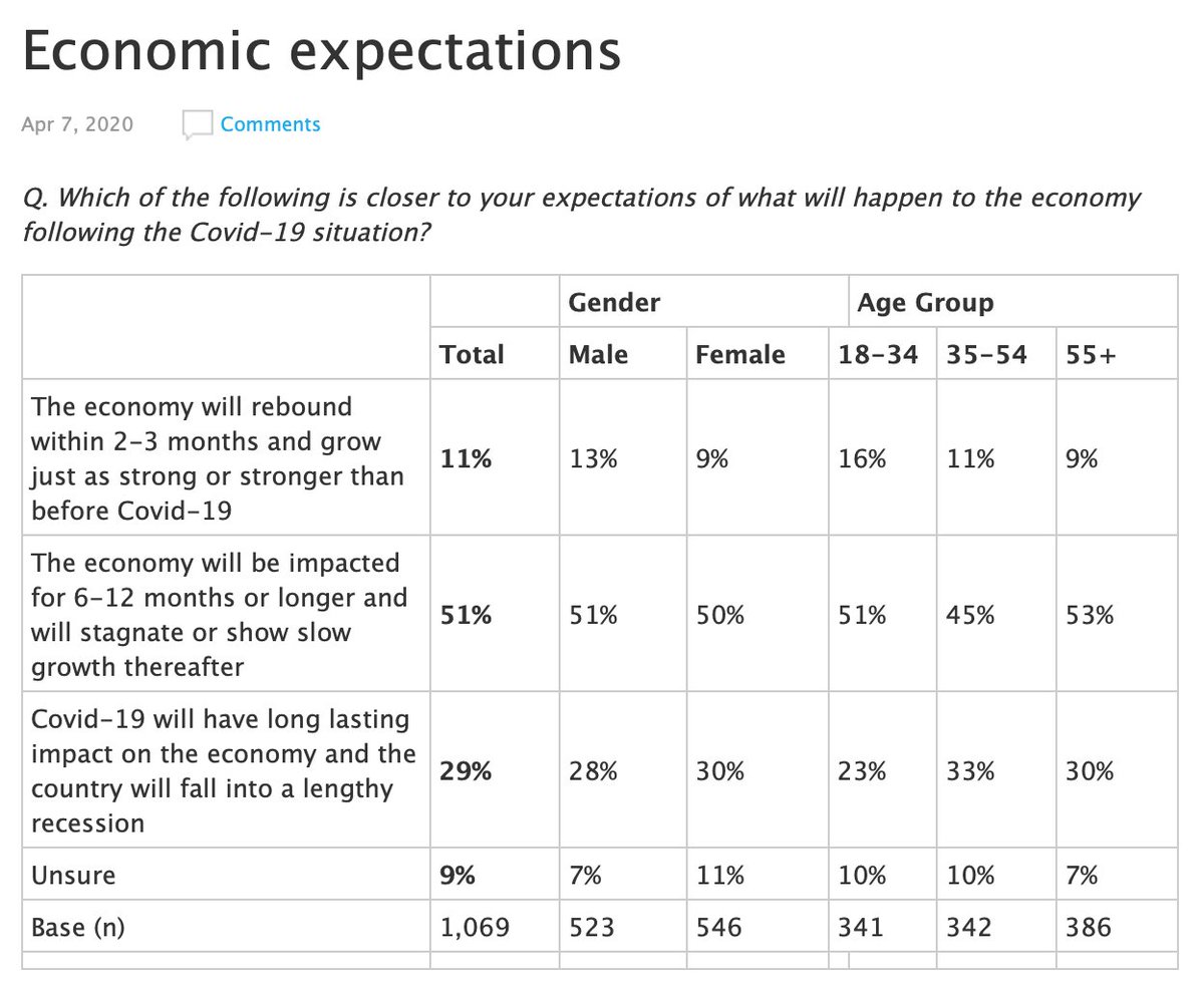 “Q. Which of the following is closer to your expectations of what will happen to the economy following the Covid-19 situation?” Not much change here. 51% say economy will be impacted 6–12 months or longer.  https://essentialvision.com.au/economic-expectations