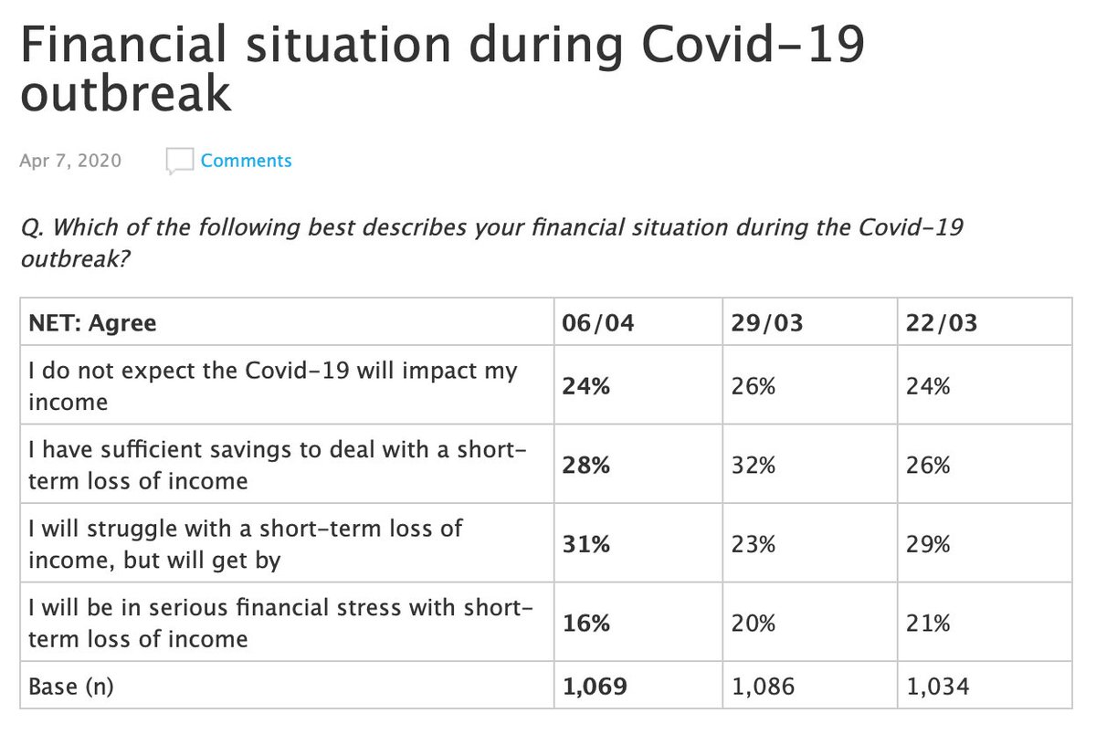 “Q. Which of the following best describes your financial situation during the Covid-19 outbreak?”  https://essentialvision.com.au/financial-situation-during-covid-19-outbreak-3 Click through etc...