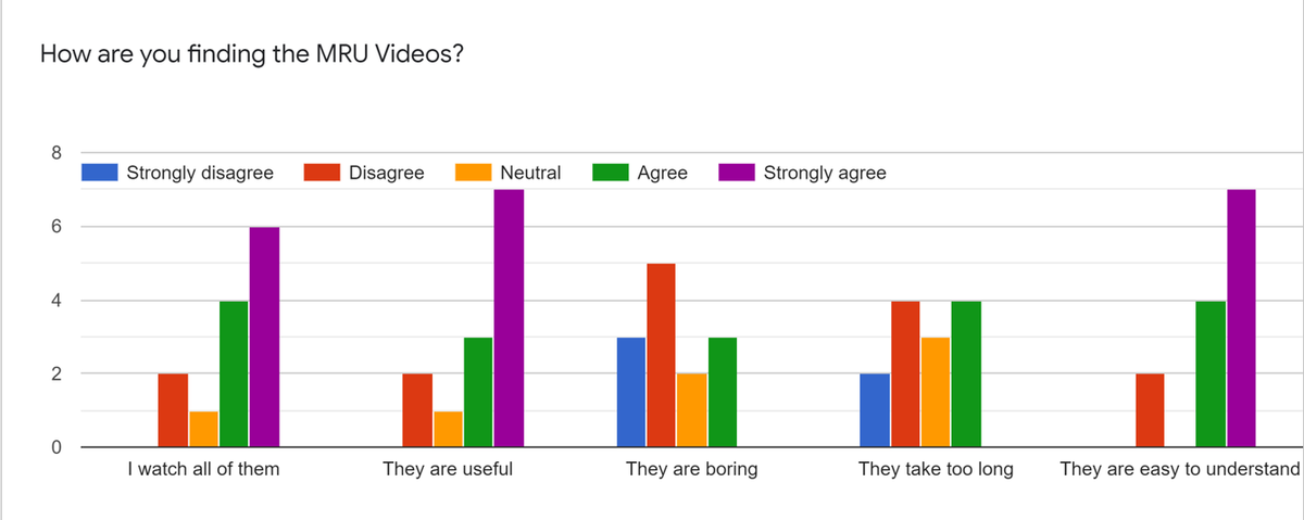 We've also been using a lot of the Sapling materials from  @MacmillanUSA, and the students really like both the  @MRevUniversity videos and Sapling's Learning Curve.See? Survey data say so.