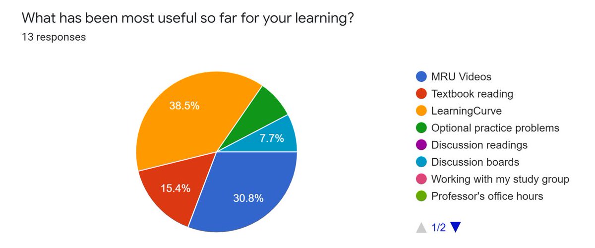 We've also been using a lot of the Sapling materials from  @MacmillanUSA, and the students really like both the  @MRevUniversity videos and Sapling's Learning Curve.See? Survey data say so.