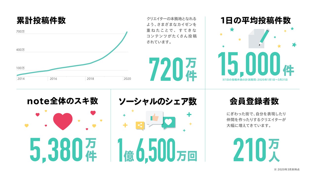 Note株式会社 On Twitter 公開 本日サービス開始6周年を迎えたnoteの最新状況を公開しました Https T Co O5nuzsdqla 月間アクティブユーザー4 400万人 累計投稿数 720万件 Snsシェア数 1億6 500万回 Etc 7年目の Note もよろしくおねがいします Https