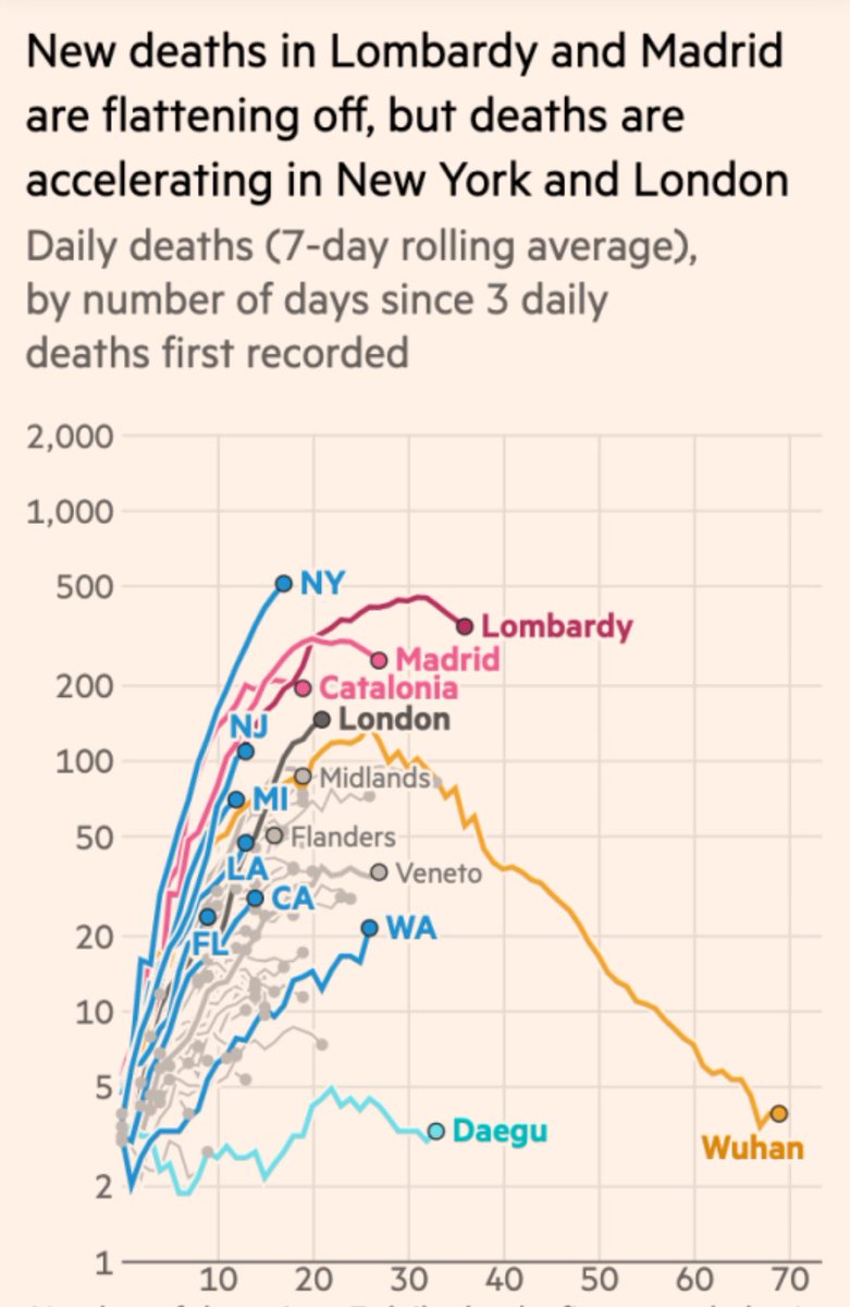 LOrion's tweet photo. APR6 #COVID19 #MDTHREAD 2: TY TO @FT for their clear sensible #coronavirus coverage. Including Stat maps by @jburnmurdoch .. HERE is today’s on Countries and Cities, areas. On the Day #US passes 10,000 DEATHS. ALSO #BorisJohnson to #ICU. SEE https://t.co/H8f21iAqns for UK study https://t.co/YzA0OHU2ny