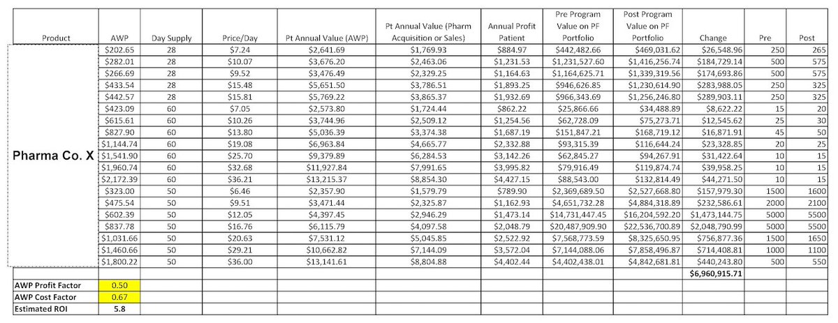 one of the more ghoulish documents from the  @practicefusion anti-kickback documents: a spreadsheet of per-patient profit for  @purduepharma (oops, i mean "pharma co. x") opioids as part of ROI calculation for PF's illegal "clinical decision support" program