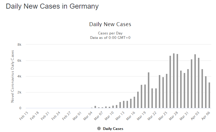 Noahpinion's tweet photo. Italy, Spain, and Germany's coronavirus outbreaks appear to have peaked. All are testing more people than ever, but new cases are falling.

https://t.co/DLLMjohTLK https://t.co/Z6IsmRap20