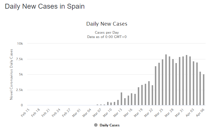 Noahpinion's tweet photo. Italy, Spain, and Germany's coronavirus outbreaks appear to have peaked. All are testing more people than ever, but new cases are falling.

https://t.co/DLLMjohTLK https://t.co/Z6IsmRap20